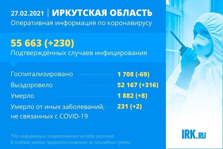 230 случаев заболевания COVID-19 выявили в Иркутской области за сутки