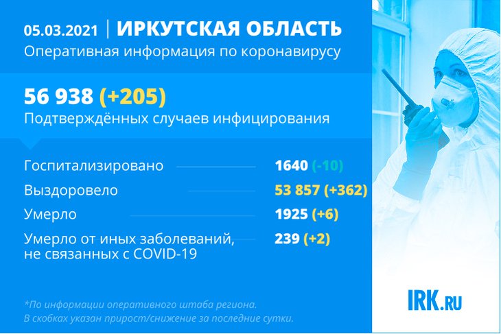 205 случаев COVID-19 подтвердили в Иркутской области