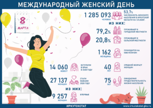 Женщины составляют 54 процента населения Иркутской области