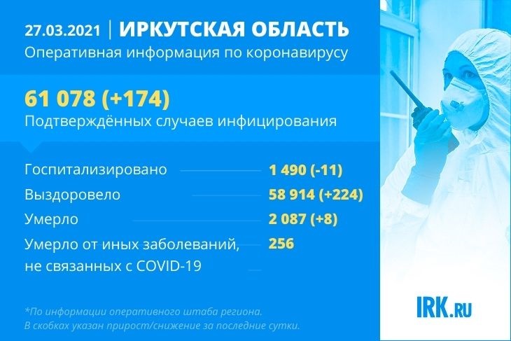 Количество зараженных COVID-19 в Иркутской области превысило 61 тысячу с начала пандемии