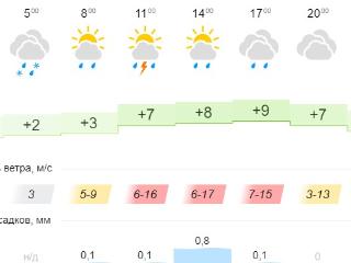 Дождь с грозой и штормовой ветер прогнозируют в Иркутске 27 апреля