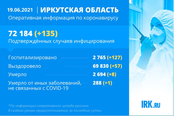 135 случаев COVID-19 подтвердили в Иркутской области за сутки