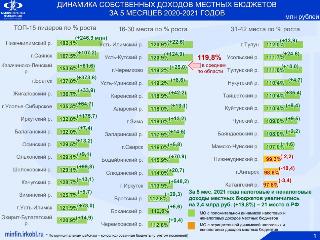 Правительство Иркутской области направит бюджетную премию муниципалитетам за работу с налогоплательщиками