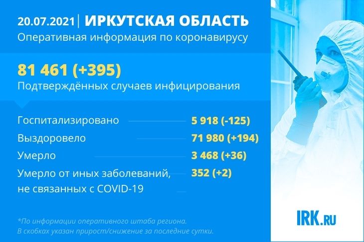 395 случаев заражения COVID-19 зарегистрировано в Иркутской области за сутки