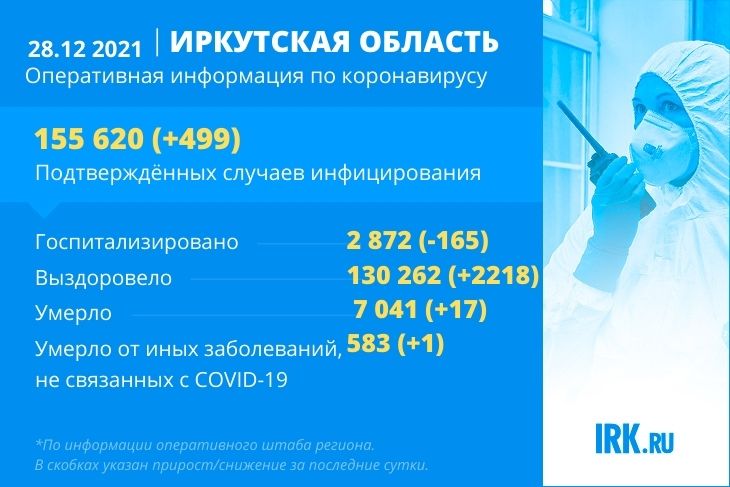 За сутки в Иркутской области выздоровели 2 218 человек с COVID-19