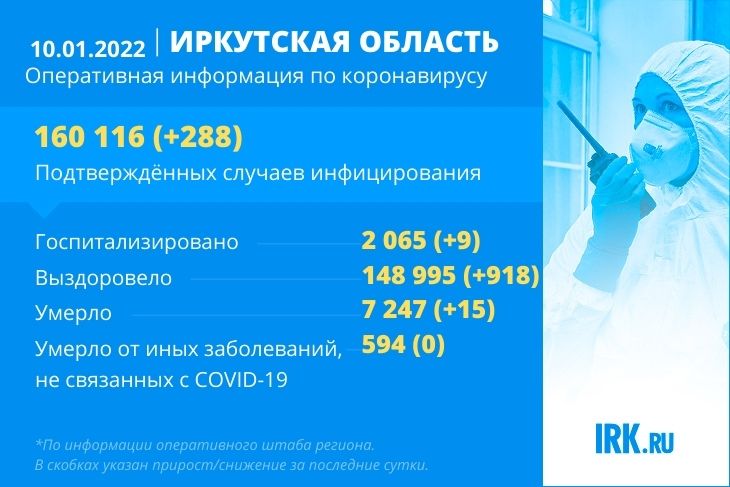 288 человек заразились коронавирусом в Иркутской области за сутки