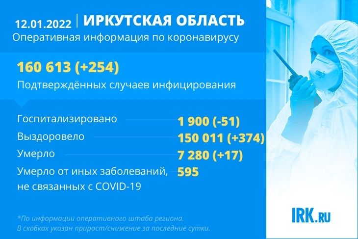 В Иркутской области за сутки зарегистрировали 254 новых случая COVID-19