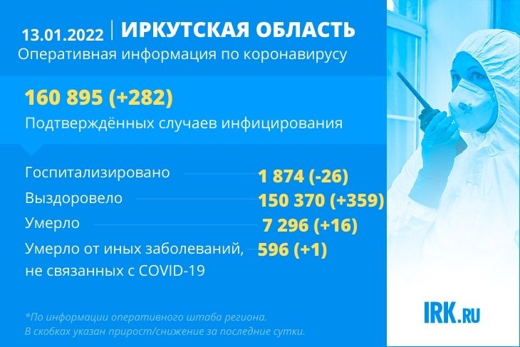 282 новых случая COVID-19 зарегистрировали в Иркутской области за сутки