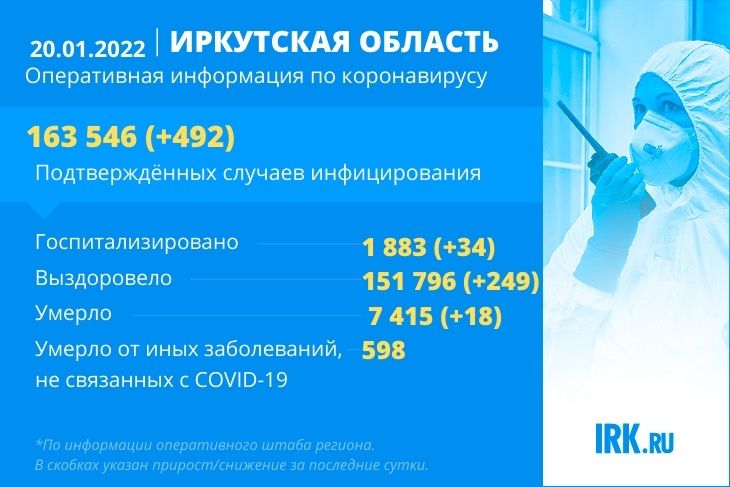 492 новых случая COVID-19 зафиксировали в Иркутской области за сутки