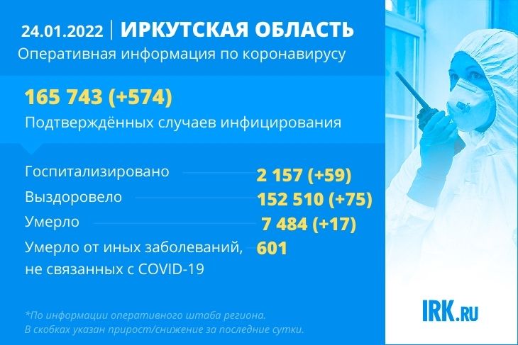 За сутки в Иркутской области 574 человека заразились коронавирусом