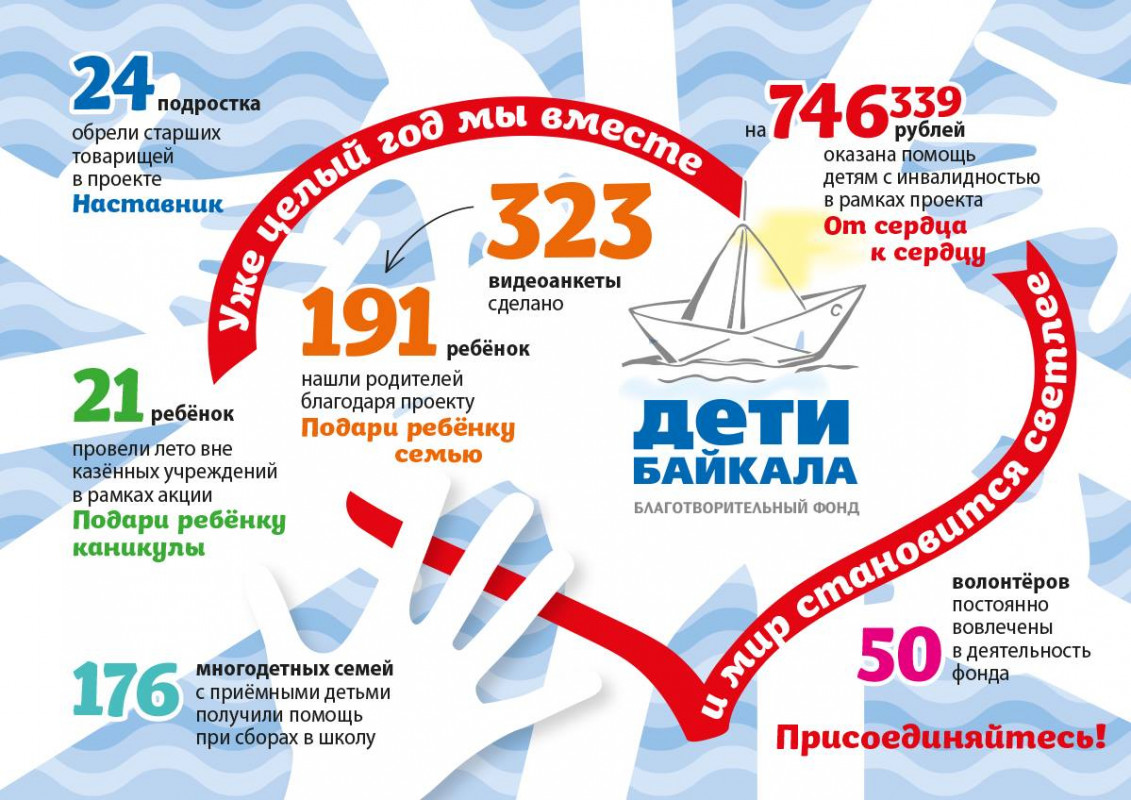 Благотворительный фонд «Дети Байкала» за год нашёл семью 191 сироте