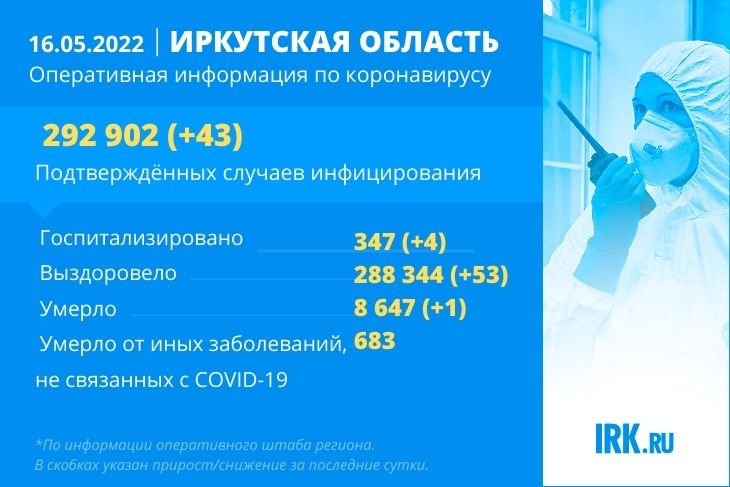 За сутки коронавирусом заболели 43 жителя Иркутской области