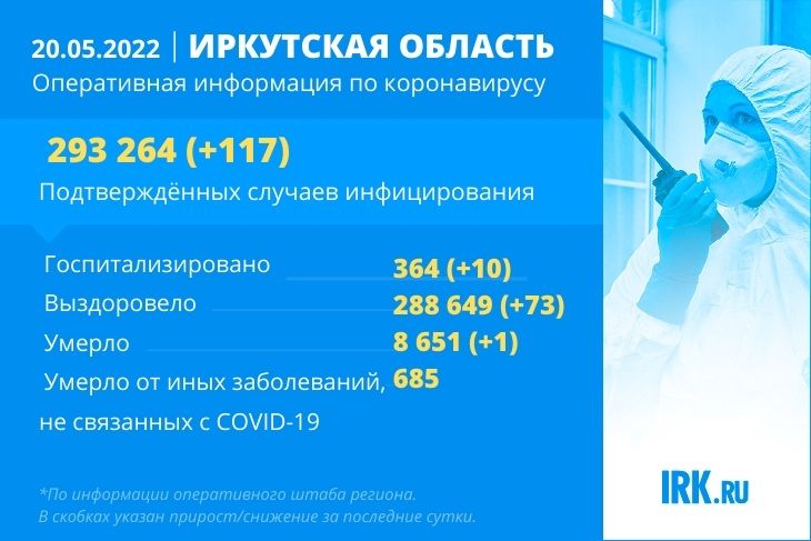 117 новых случаев коронавируса зафиксировали в Иркутской области за сутки