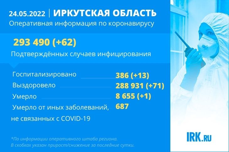 62 новых случая коронавируса зафиксировали в Иркутской области за сутки